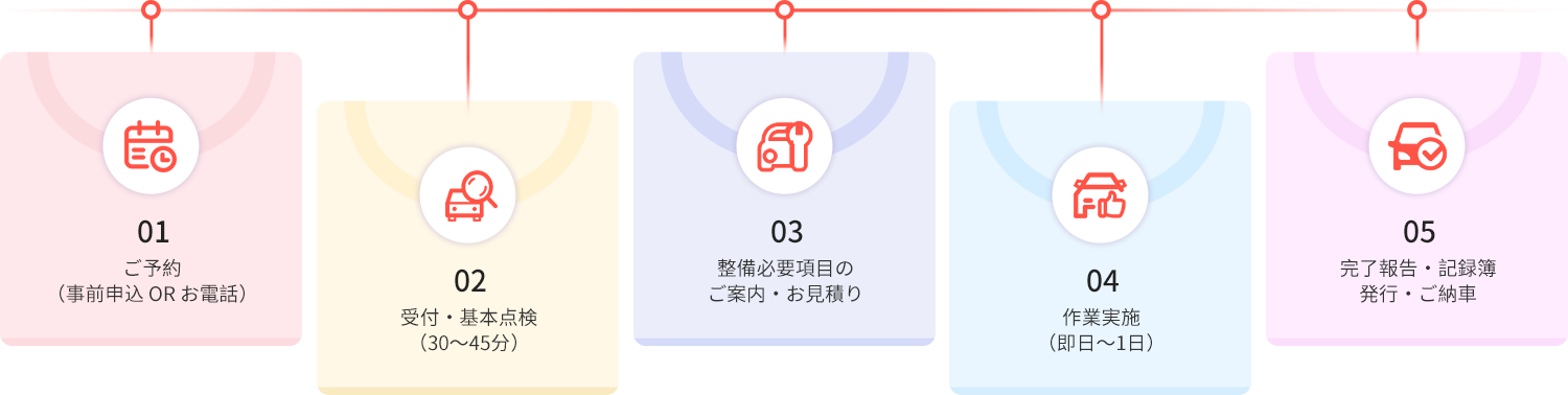 車検・点検の流れ